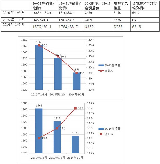 2016年1-2月旅游客車市特點小結