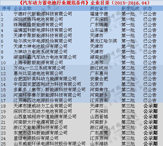 《汽車動力蓄電池行業規范條件》企業目錄（第三批）公示
