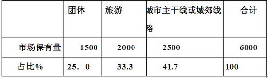 2016年1-3月 MPB客車市場分析及未來發展趨勢研判