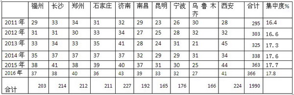 2016年1-2月福州等十大二線城市10-11米公交市場分析