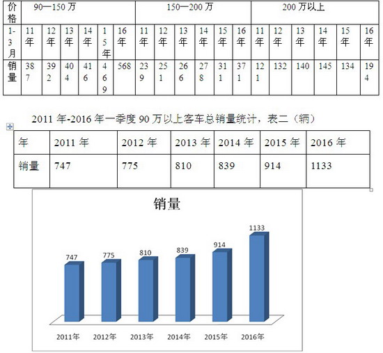 2016年第一季度高檔客車市場分析