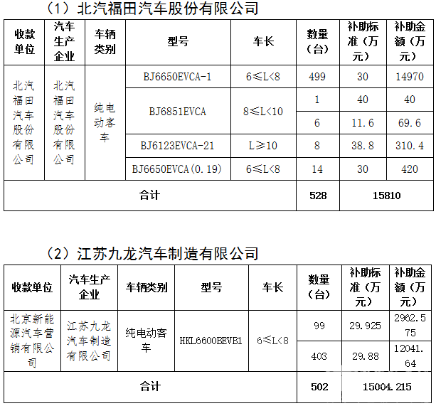 北京第二批地補(bǔ)擬撥付超3億元 補(bǔ)貼1030輛純電動(dòng)客車(chē)