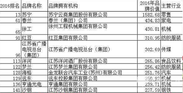 海格客車品牌價值突破250億 連續(xù)9年登榜“中國500最具價值品牌”