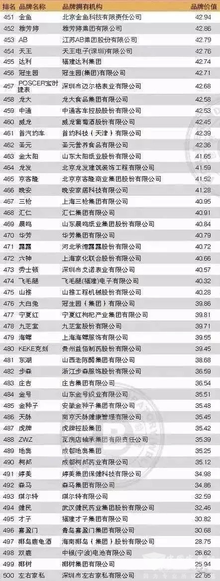 中國品牌500強公布，中通客車強勢入圍