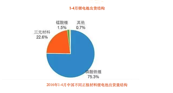 3.47倍增幅，三元材料電池要占領江山？