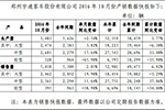 宇通2016年前10月產銷數據簡評 銷量同比增幅6.92%