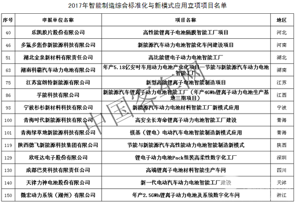 工信部又?發(fā)布智能制造項(xiàng)目，動力電池14+7有內(nèi)涵