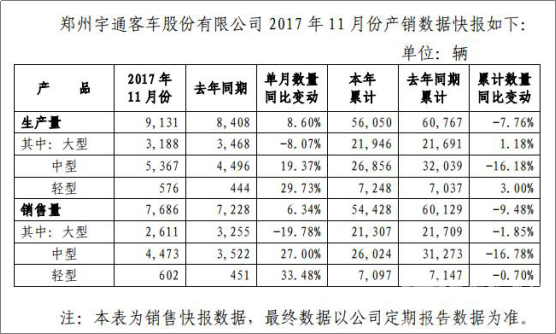 宇通公布11月份產銷數(shù)據(jù) 銷量較去年同期增幅超6%