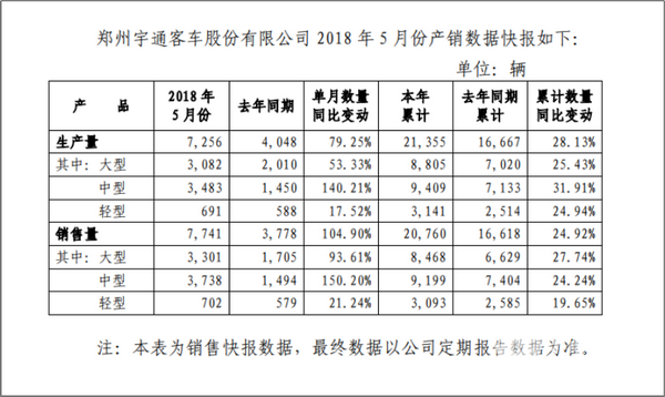 中客銷量增幅超150%! 宇通5月產銷數據有哪些看點?