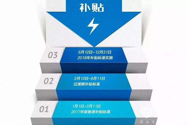2019年新能源補(bǔ)貼再降三分之一以上？專家：補(bǔ)貼退坡勢在必行