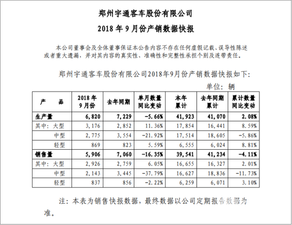 2018年前9月售車超3.9萬輛 宇通9月份產(chǎn)銷數(shù)據(jù)看點(diǎn)