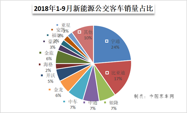2018年前三季度新能源客車市場看點(diǎn)，誰是最大潛力股