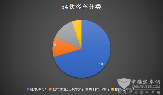第313批新產(chǎn)品公告，54款客車匯總分析