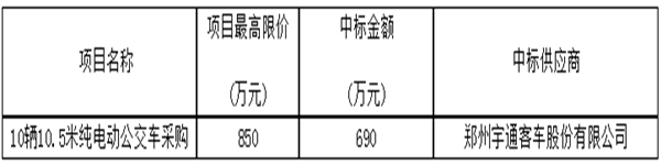 溫州市交通運(yùn)輸集團(tuán)有限公司10輛10.5米純電動(dòng)公交車采購(gòu)項(xiàng)目中標(biāo)公告