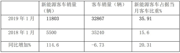 數據看客車|1月新能源客車市場，燃料電池或將迎來新春天