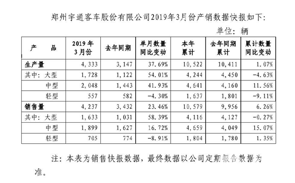 大客銷量增幅近六成 3月份宇通客車產(chǎn)銷迎利好!