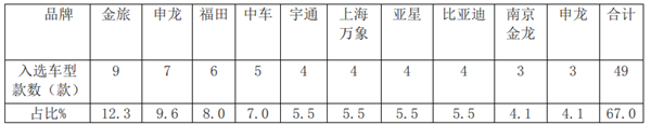 數據看客車|2019年第3批新能源汽車推薦，這些客車值得關注