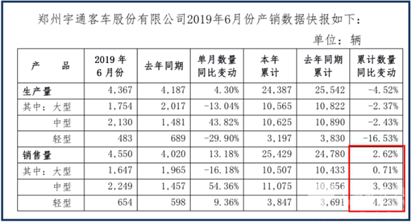 宇通產銷半年報 1-6月累計售車超2.5萬臺穩(wěn)健領跑行業(yè)