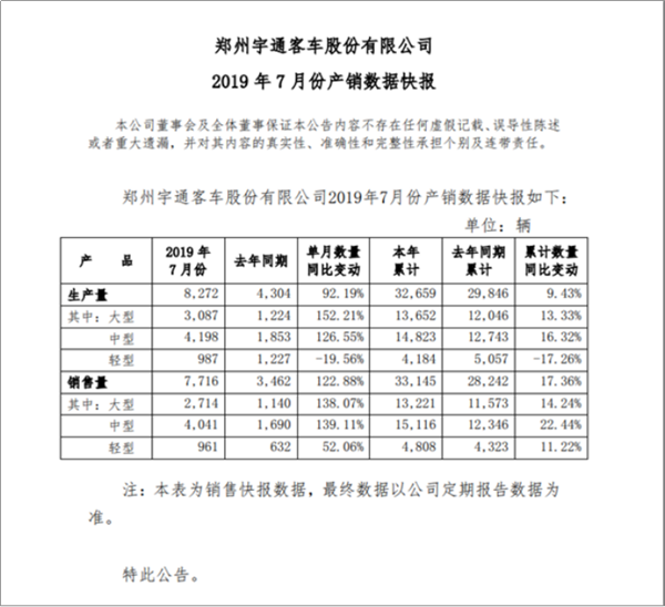銷量同比增幅122.88% 2019年7月宇通產銷迎多項利好