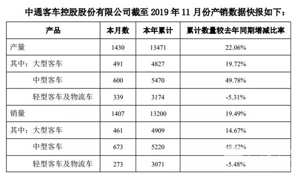 數據看客車|中客單月同比增長最快，中通客車前11月銷量超去年全年