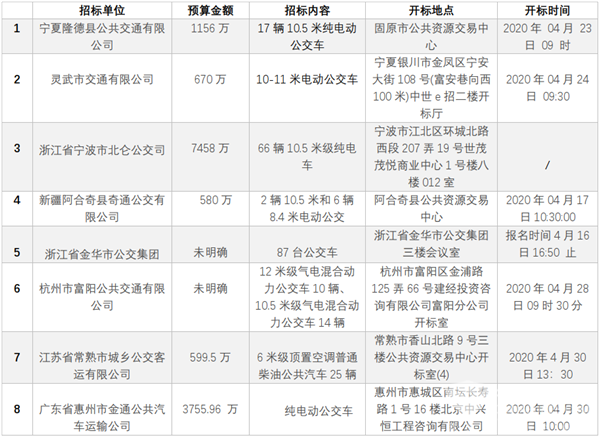 一周招標要聞|圍觀了！這批公交客車正在火熱采購中