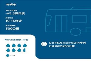 不懼多重考驗！70余輛裝配康明斯燃料電池動力系統(tǒng)公交車備戰(zhàn)北京冬奧會
