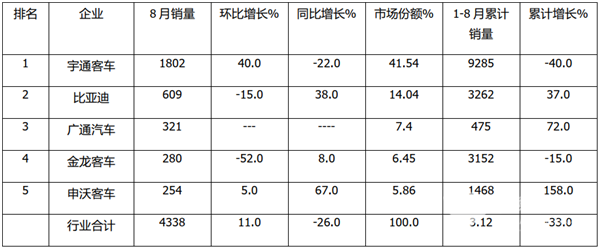 細分市場，誰領風騷？2020年8月主流企業大、中、輕客車銷量榜單出爐