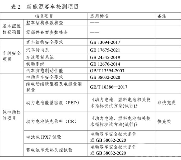 道路機(jī)動(dòng)車(chē)輛 監(jiān)督檢查工作 客車(chē)結(jié)構(gòu)安全