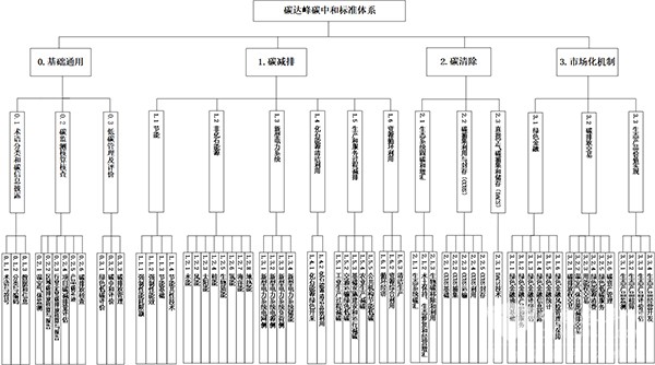 碳達峰 碳中和 標準體系 建設指南