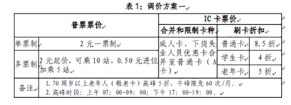 蘭州市 城市公交 票價(jià)調(diào)整 聽證會(huì)