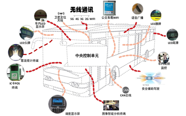 如何提升公交服務水平和運力？