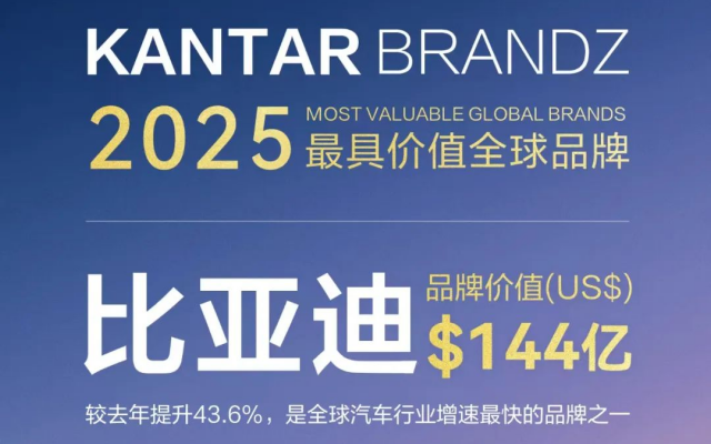 比亞迪連續三年蟬聯凱度BrandZ最具價值全球汽車品牌榜TOP10！