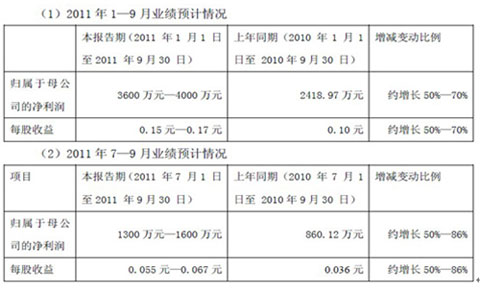2011年中通客車業績預計情況