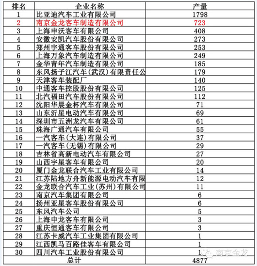 2014年前三季度純電動(dòng)客車產(chǎn)量排名