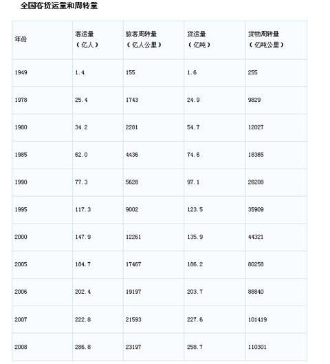 建國六十年我國客貨運量情況