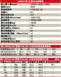 大金龍龍威試駕數據表二、表三