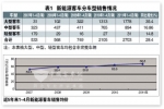 1-4月新能源客車市場分析