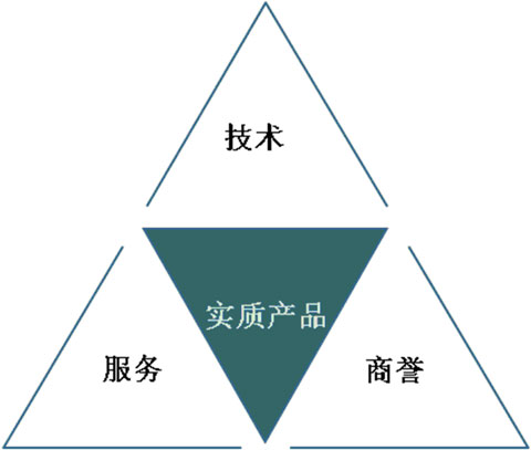 圖1 實質產品與附加產品