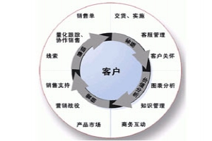淺議新形勢(shì)下客車企業(yè)營(yíng)銷創(chuàng)新