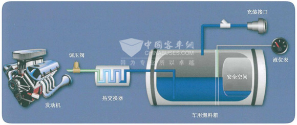 圖1：LNG車輛部件系統圖