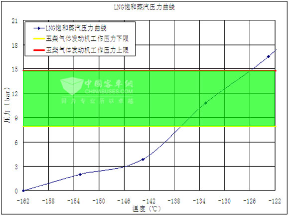 表3：LNG飽和蒸汽壓和發動機工作的關系