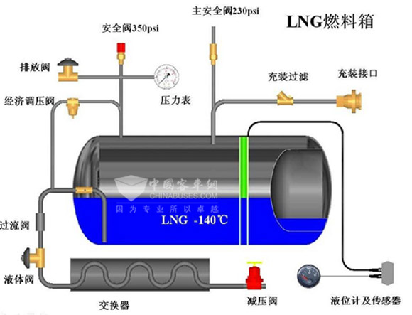 圖2：LNG氣瓶結構示意圖