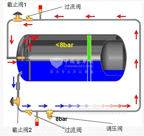 圖3：LNG氣瓶自增壓系統工作原理示意圖