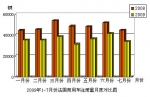 2009年7月份法國商用車注冊量情況簡析