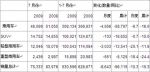 2009年7月份澳大利亞汽車銷量統計