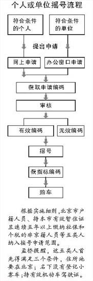 北京市個人或單位搖號流程
