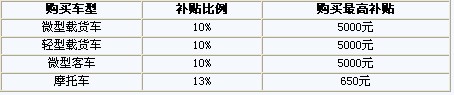 2010年汽車(chē)下鄉(xiāng)補(bǔ)貼標(biāo)準(zhǔn)