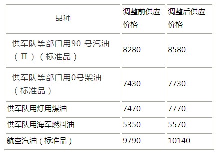 國內油價每噸漲300元 汽油價重回歷史高點