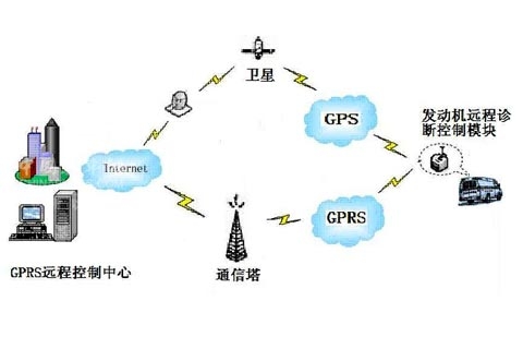 中科正方發(fā)動機遠程診斷控制系統(tǒng)