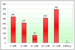 2009年前5月廣西區(qū)域大中型客車市場剖析(上)